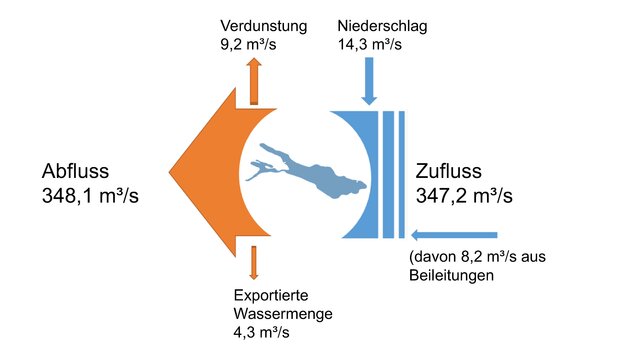 Abb. 2: Die Wasserbilanz des Bodensees mit den wichtigsten Einträgen (blau) und Austrägen  (orange), berechnet anhand der Jahresmittelwerte (gerundet). 