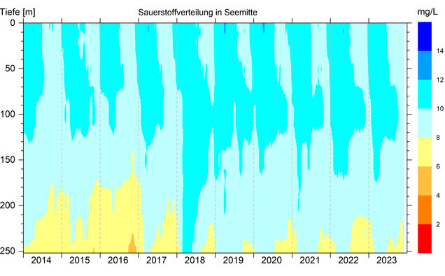 Abbildung 3: Sauerstoffverteilung in Seemitte zwischen Fischbach und Uttwil von 2014 bis 2023