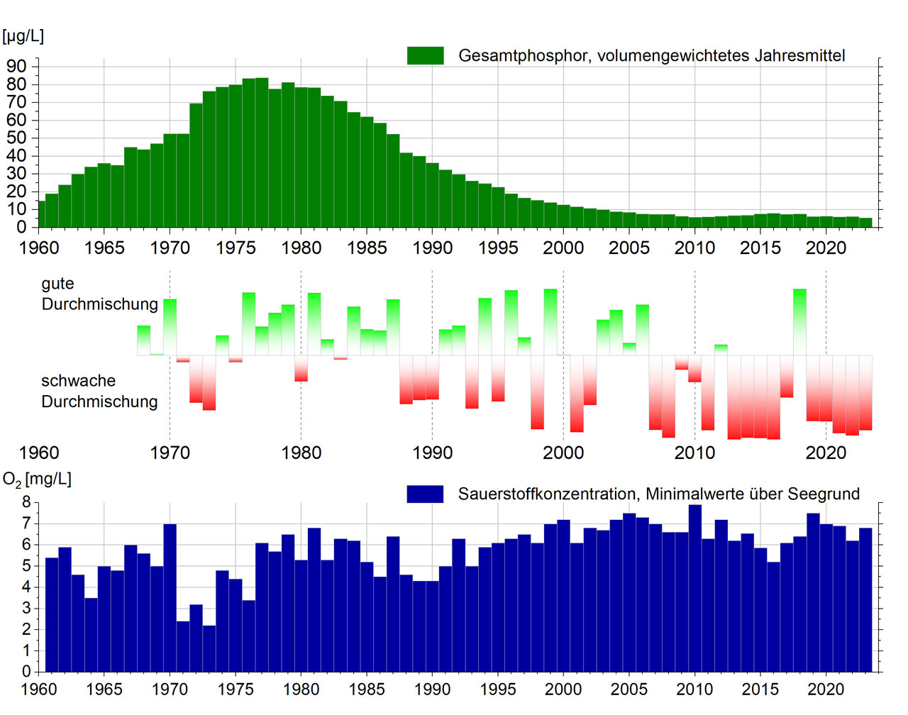 Abbildung 1: Langfristige Entwicklung der Gesamtphosphorkonzentrationen, der Zirkulation und der minimalen Sauerstoffkonzentrationen über Grund im Bodensee-Obersee zwischen Fischbach und Uttwil)